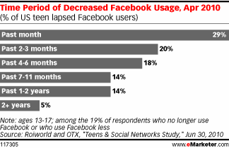 baisse de l'utilisation de Facebook
