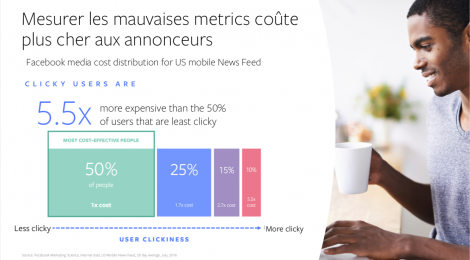 Les cliqueurs sont 5,5x plus chers
