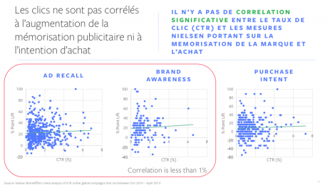 Clics non corrélés à la mémorisation pub