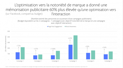 +60% de mémorisation pub avec objectif de notoriété