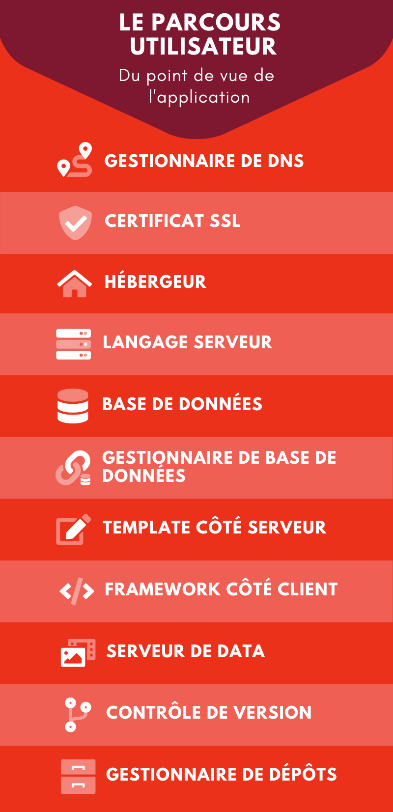 Le parcours utilisateur